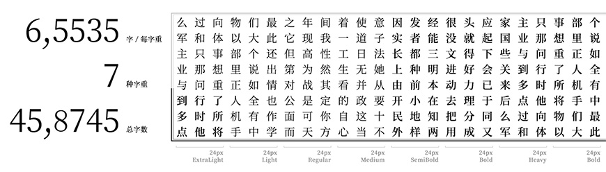 思源宋体 字体特点